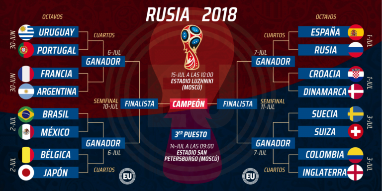 Así quedan los emparejamientos ya decididos de octavos de final del Mundial Rusia 2018