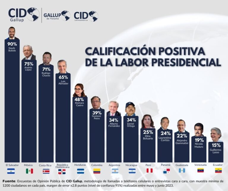 Este es el ranking de aprobación de los presidentes de Latinoamérica, de acuerdo con Gallup